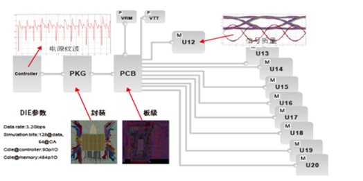 全通道SI+PI协同仿真